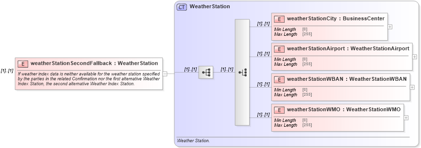 XSD Diagram of weatherStationSecondFallback in schema fpml-com-5-8_xsd (Financial products Markup Language (FpML®))