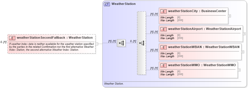 XSD Diagram of weatherStationSecondFallback in schema fpml-com-5-8_xsd1 (Financial products Markup Language (FpML®))
