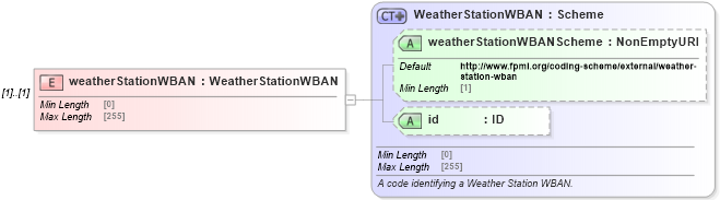 XSD Diagram of weatherStationWBAN in schema fpml-com-5-8_xsd (Financial products Markup Language (FpML®))