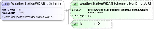 XSD Diagram of WeatherStationWBAN in schema fpml-com-5-8_xsd (Financial products Markup Language (FpML®))