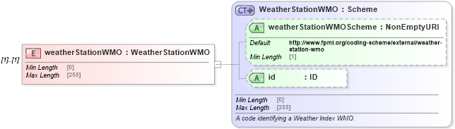 XSD Diagram of weatherStationWMO in schema fpml-com-5-8_xsd1 (Financial products Markup Language (FpML®))
