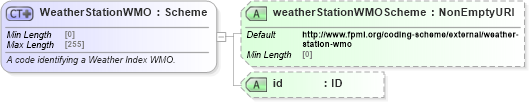 XSD Diagram of WeatherStationWMO in schema fpml-com-5-8_xsd2 (Financial products Markup Language (FpML®))