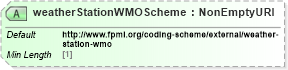 XSD Diagram of weatherStationWMOScheme in schema fpml-com-5-8_xsd (Financial products Markup Language (FpML®))