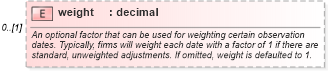 XSD Diagram of weight in schema fpml-fx-accruals-5-8_xsd1 (Financial products Markup Language (FpML®))