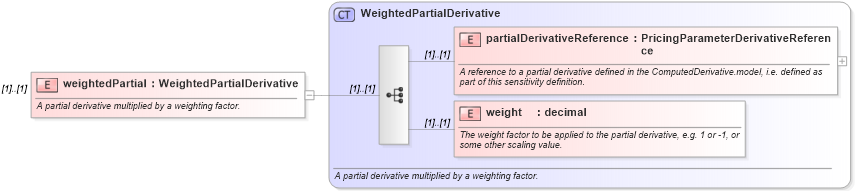 XSD Diagram of weightedPartial in schema fpml-riskdef-5-8_xsd (Financial products Markup Language (FpML®))