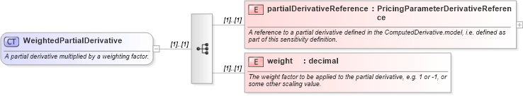 XSD Diagram of WeightedPartialDerivative in schema fpml-riskdef-5-8_xsd (Financial products Markup Language (FpML®))