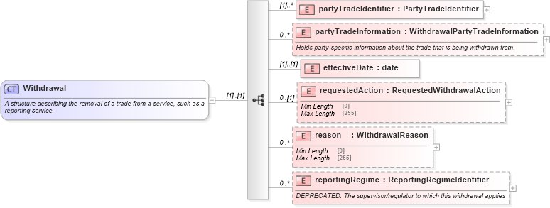 XSD Diagram of Withdrawal in schema fpml-business-events-5-8_xsd (Financial products Markup Language (FpML®))