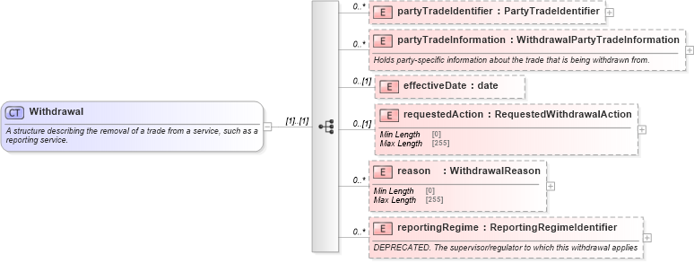 XSD Diagram of Withdrawal in schema fpml-business-events-5-8_xsd2 (Financial products Markup Language (FpML®))