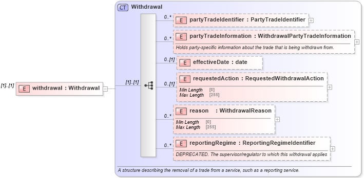 XSD Diagram of withdrawal in schema fpml-business-events-5-8_xsd3 (Financial products Markup Language (FpML®))