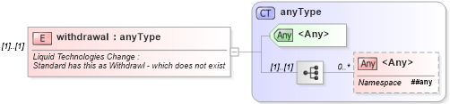 XSD Diagram of withdrawal in schema fpml-business-events-5-8_xsd4 (Financial products Markup Language (FpML®))