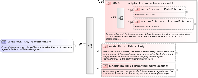 XSD Diagram of WithdrawalPartyTradeInformation in schema fpml-business-events-5-8_xsd3 (Financial products Markup Language (FpML®))