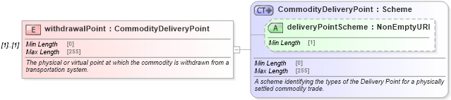 XSD Diagram of withdrawalPoint in schema fpml-com-5-8_xsd (Financial products Markup Language (FpML®))