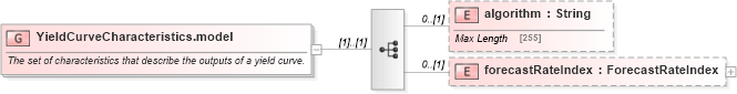 XSD Diagram of YieldCurveCharacteristics.model in schema fpml-mktenv-5-8_xsd1 (Financial products Markup Language (FpML®))
