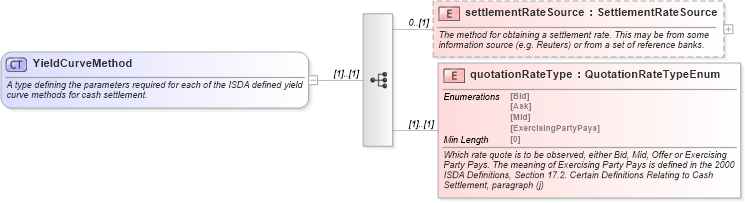 XSD Diagram of YieldCurveMethod in schema fpml-ird-5-8_xsd (Financial products Markup Language (FpML®))