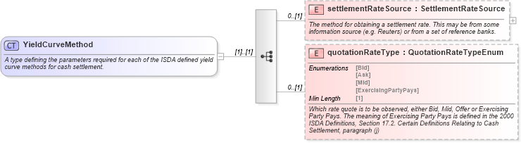 XSD Diagram of YieldCurveMethod in schema fpml-ird-5-8_xsd2 (Financial products Markup Language (FpML®))