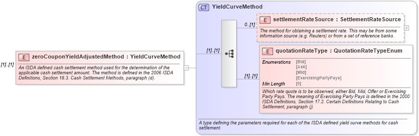 XSD Diagram of zeroCouponYieldAdjustedMethod in schema fpml-ird-5-8_xsd (Financial products Markup Language (FpML®))