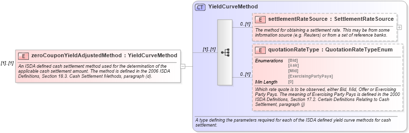 XSD Diagram of zeroCouponYieldAdjustedMethod in schema fpml-ird-5-8_xsd1 (Financial products Markup Language (FpML®))