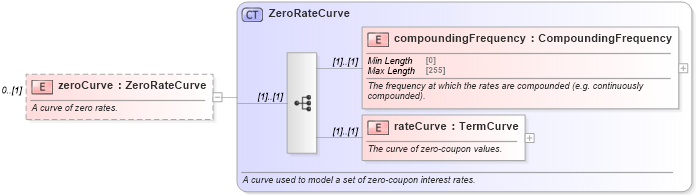 XSD Diagram of zeroCurve in schema fpml-mktenv-5-8_xsd (Financial products Markup Language (FpML®))