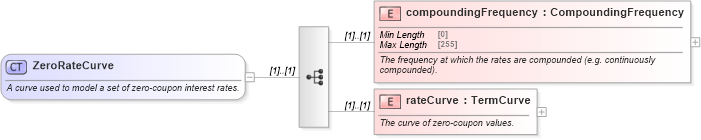 XSD Diagram of ZeroRateCurve in schema fpml-mktenv-5-8_xsd (Financial products Markup Language (FpML®))