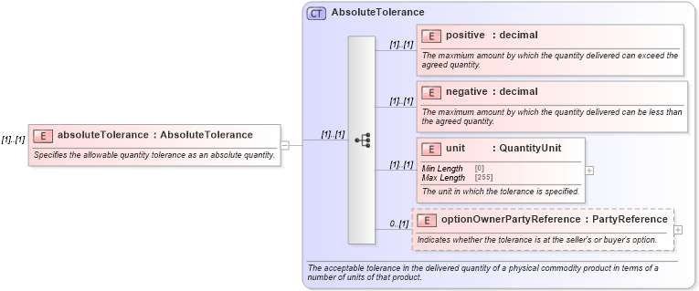 XSD Diagram of absoluteTolerance in schema fpml-com-5-9_xsd (Financial products Markup Language (FpML®))