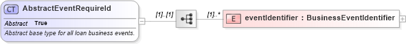 XSD Diagram of AbstractEventRequireId in schema fpml-loan-5-9_xsd (Financial products Markup Language (FpML®))