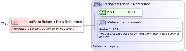 XSD Diagram of accountBeneficiary in schema fpml-shared-5-9_xsd (Financial products Markup Language (FpML®))