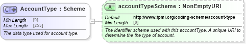 XSD Diagram of AccountType in schema fpml-shared-5-9_xsd1 (Financial products Markup Language (FpML®))