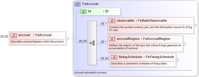 XSD Diagram of accrual in schema fpml-fx-accruals-5-9_xsd1 (Financial products Markup Language (FpML®))
