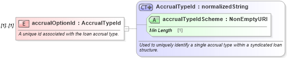 XSD Diagram of accrualOptionId in schema fpml-loan-5-9_xsd (Financial products Markup Language (FpML®))