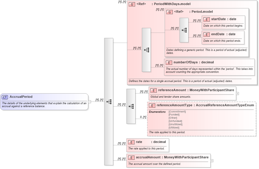 XSD Diagram of AccrualPeriod in schema fpml-loan-5-9_xsd (Financial products Markup Language (FpML®))