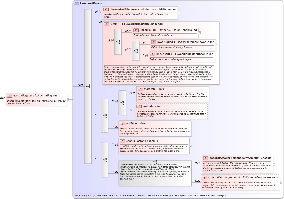 XSD Diagram of accrualRegion in schema fpml-fx-accruals-5-9_xsd (Financial products Markup Language (FpML®))