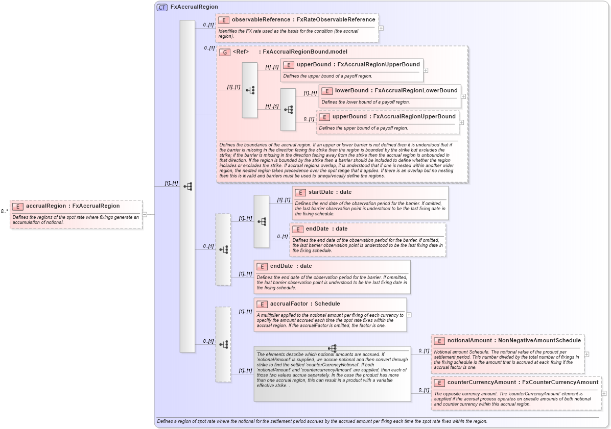 XSD Diagram of accrualRegion in schema fpml-fx-accruals-5-9_xsd2 (Financial products Markup Language (FpML®))