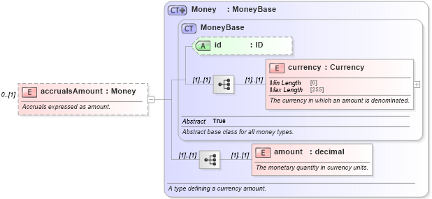 XSD Diagram of accrualsAmount in schema fpml-repo-5-9_xsd (Financial products Markup Language (FpML®))