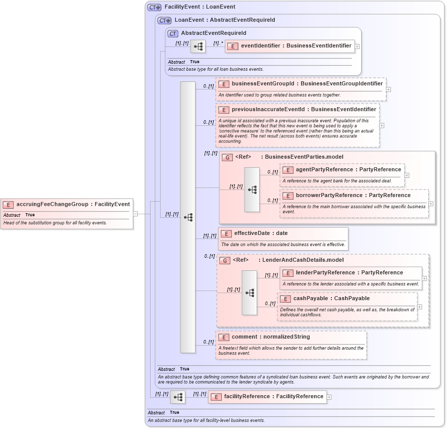 XSD Diagram of accruingFeeChangeGroup in schema fpml-loan-5-9_xsd (Financial products Markup Language (FpML®))