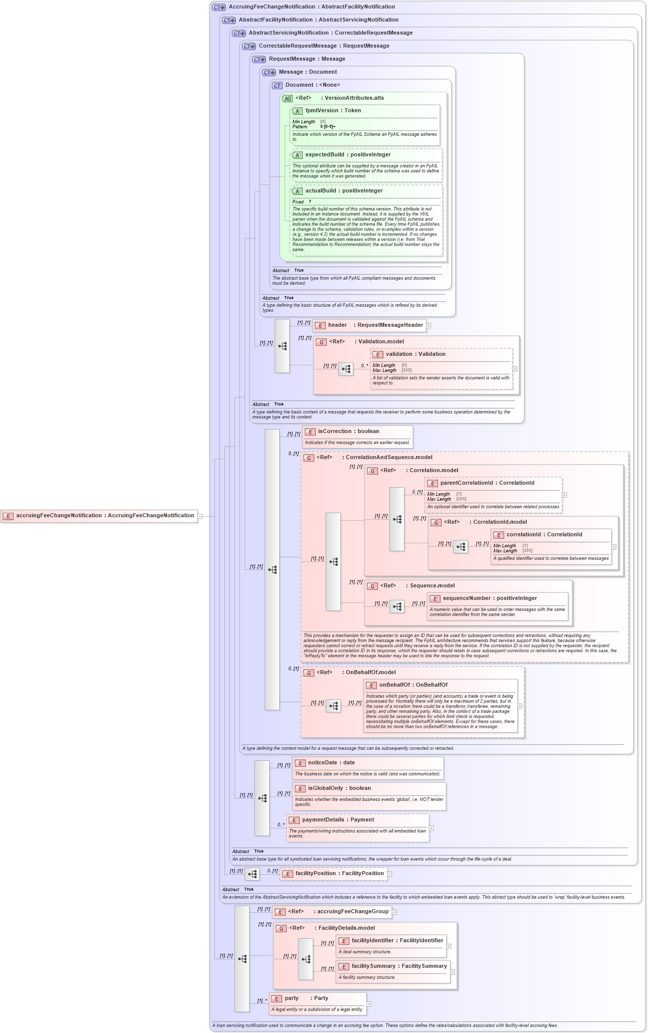 XSD Diagram of accruingFeeChangeNotification in schema fpml-loan-5-9_xsd (Financial products Markup Language (FpML®))