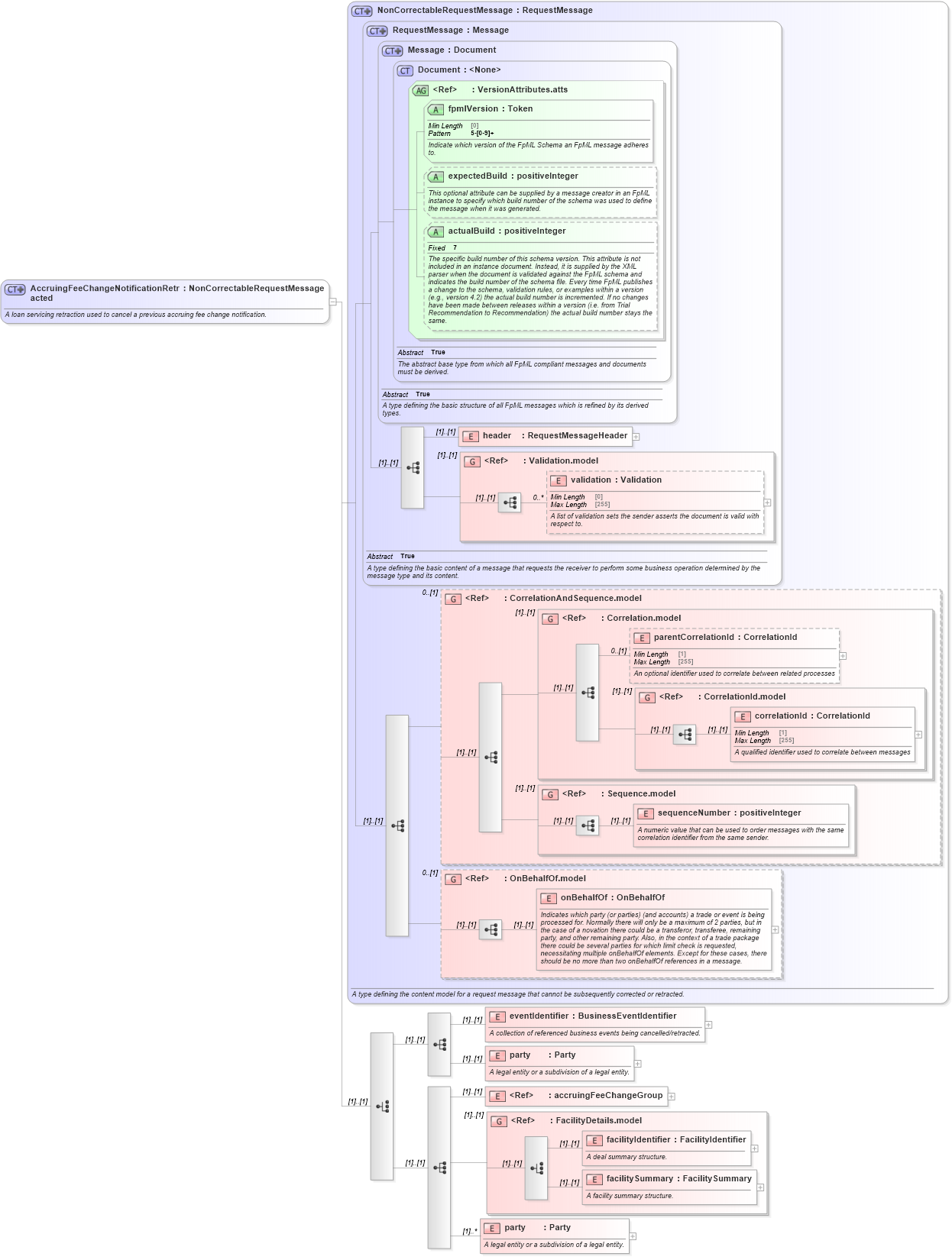 XSD Diagram of AccruingFeeChangeNotificationRetracted in schema fpml-loan-5-9_xsd (Financial products Markup Language (FpML®))