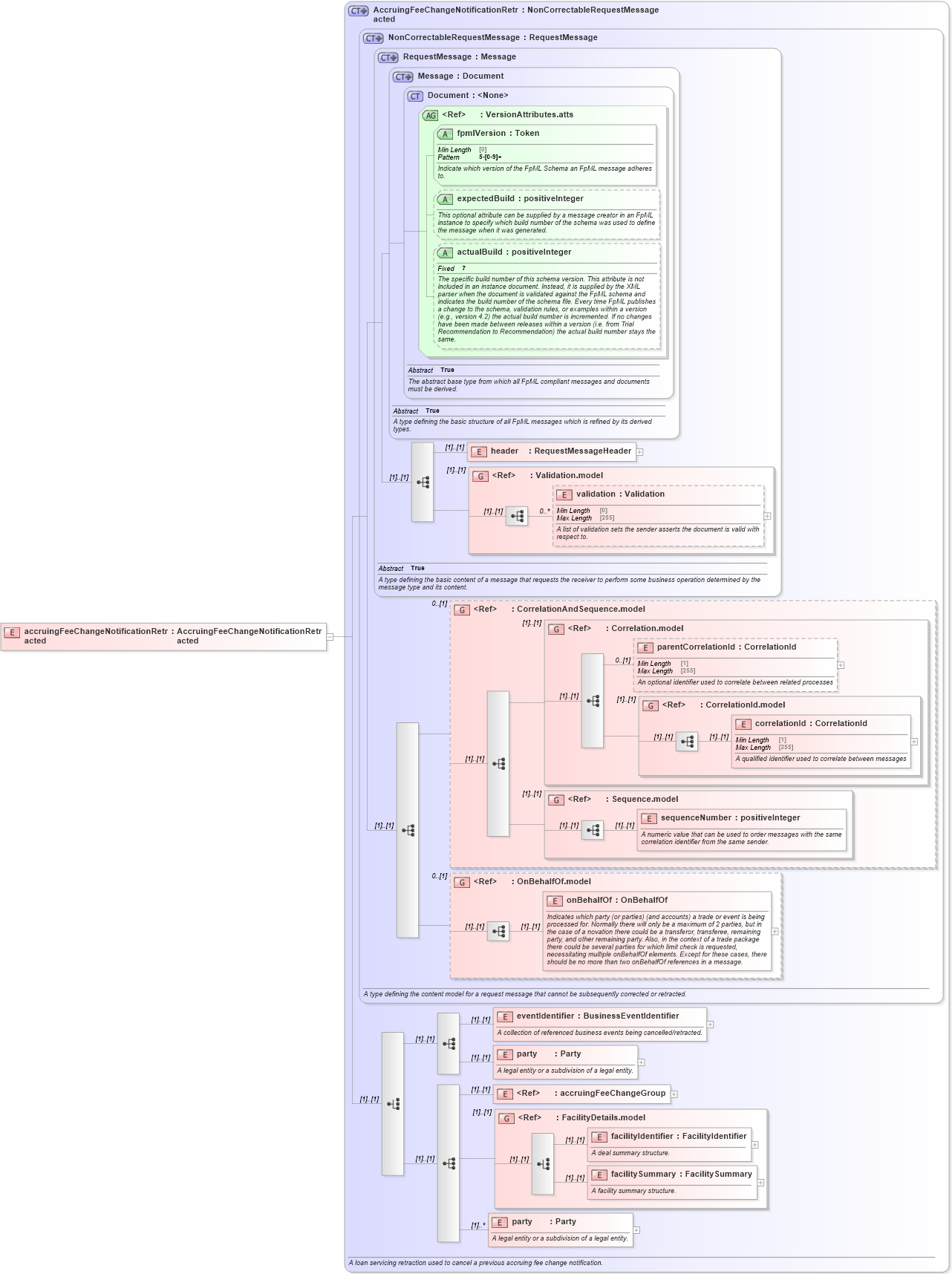 XSD Diagram of accruingFeeChangeNotificationRetracted in schema fpml-loan-5-9_xsd (Financial products Markup Language (FpML®))