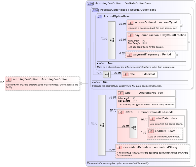 XSD Diagram of accruingFeeOption in schema fpml-loan-5-9_xsd (Financial products Markup Language (FpML®))