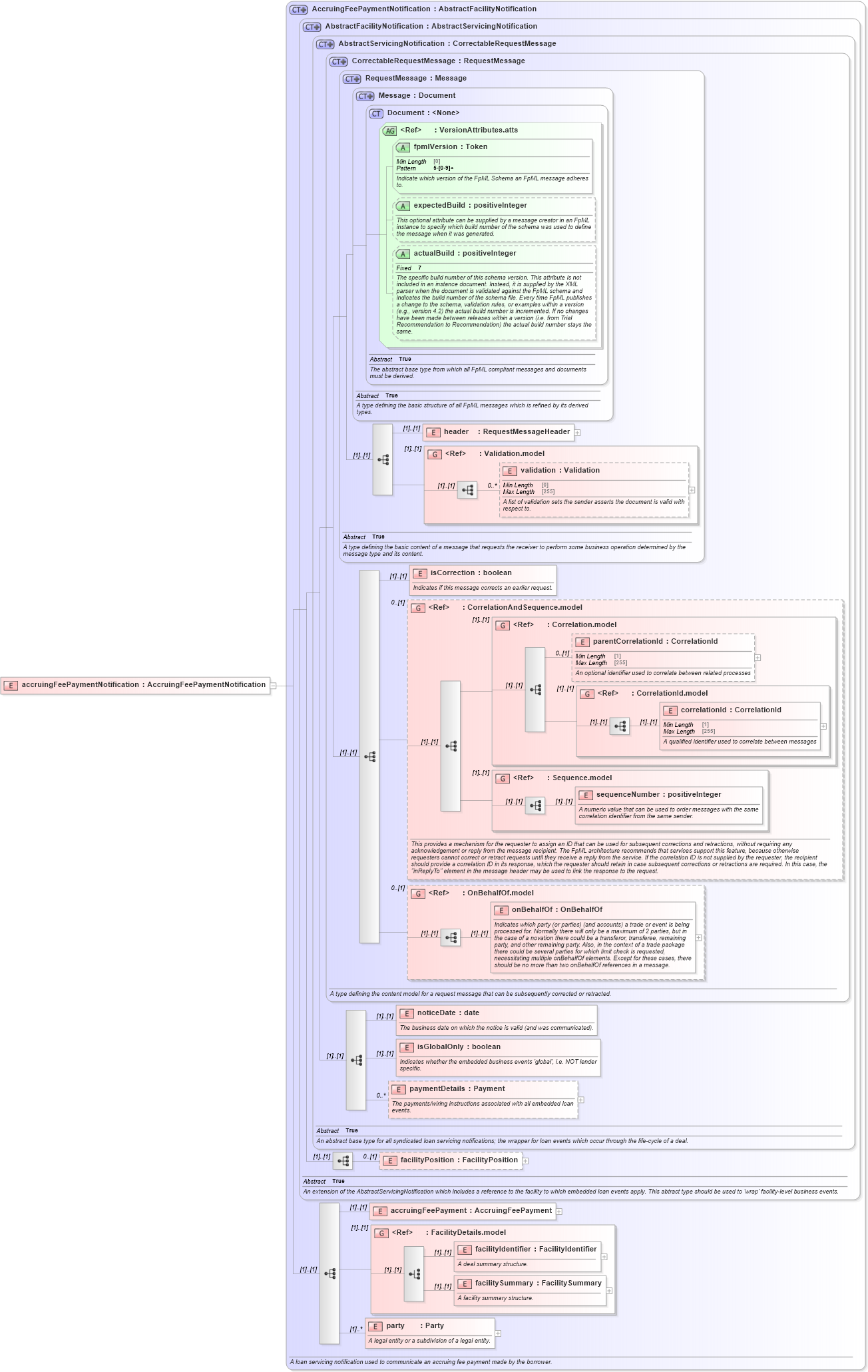 XSD Diagram of accruingFeePaymentNotification in schema fpml-loan-5-9_xsd (Financial products Markup Language (FpML®))