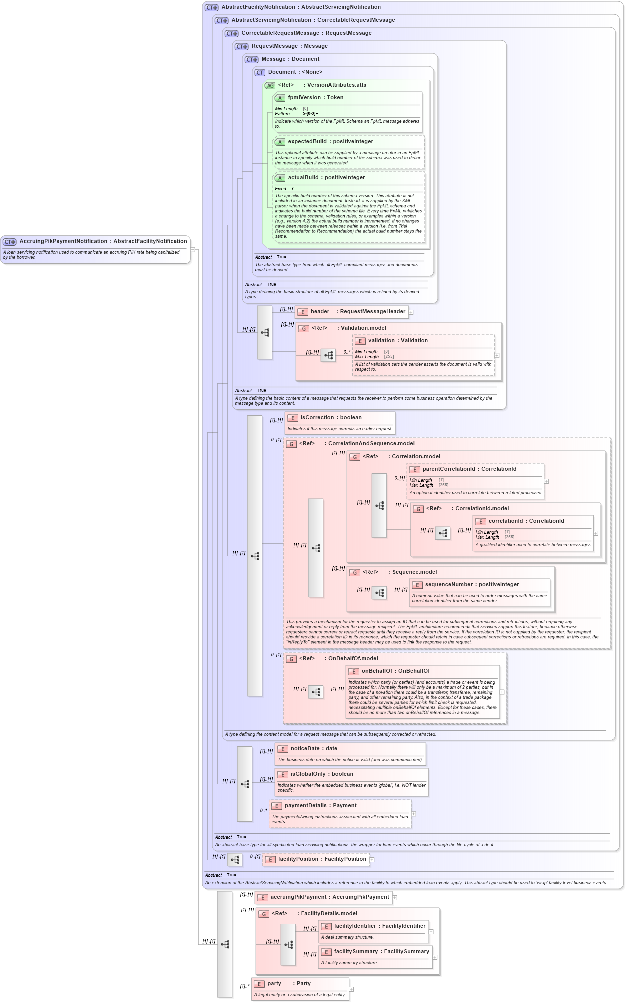 XSD Diagram of AccruingPikPaymentNotification in schema fpml-loan-5-9_xsd (Financial products Markup Language (FpML®))