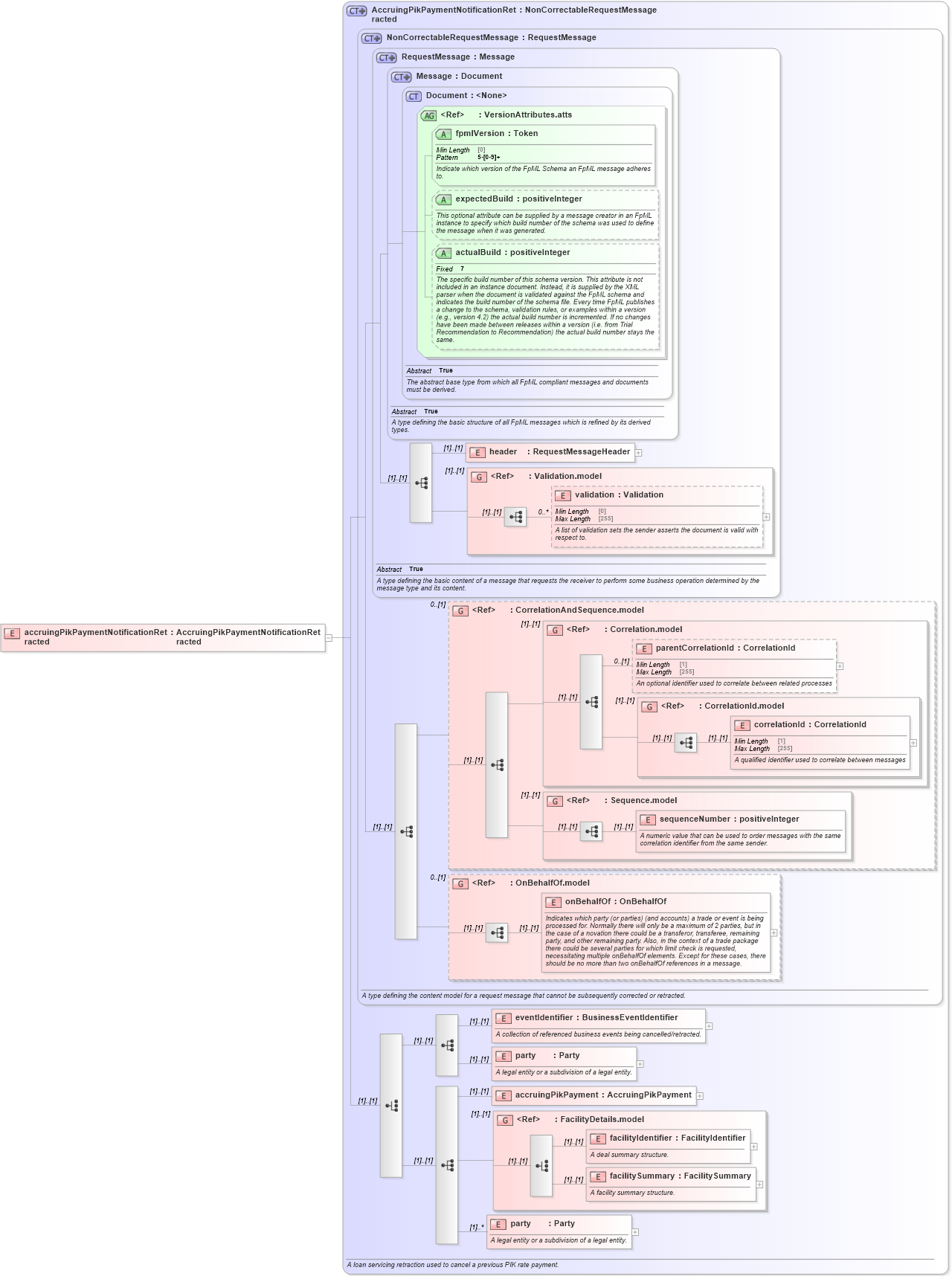 XSD Diagram of accruingPikPaymentNotificationRetracted in schema fpml-loan-5-9_xsd (Financial products Markup Language (FpML®))