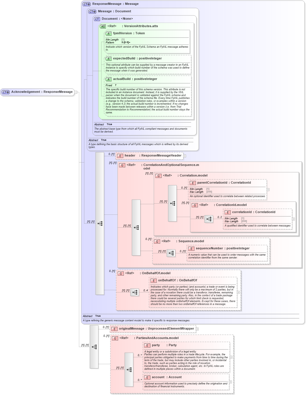 XSD Diagram of Acknowledgement in schema fpml-msg-5-9_xsd4 (Financial products Markup Language (FpML®))