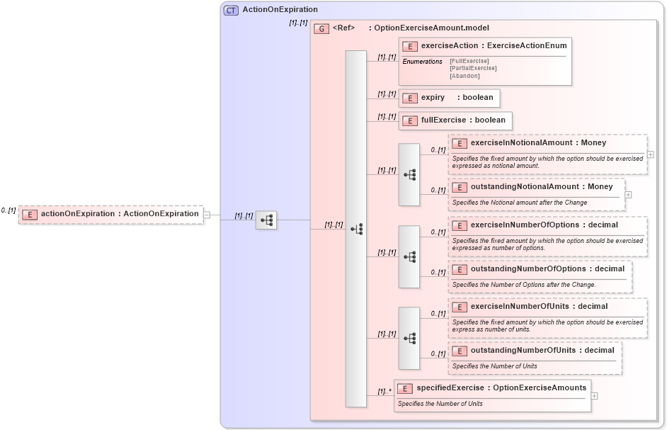 XSD Diagram of actionOnExpiration in schema fpml-business-events-5-9_xsd2 (Financial products Markup Language (FpML®))