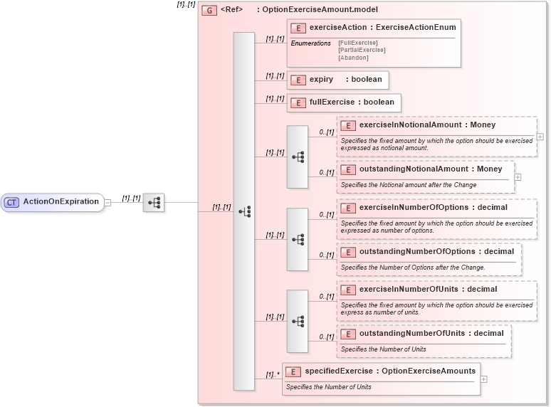 XSD Diagram of ActionOnExpiration in schema fpml-business-events-5-9_xsd3 (Financial products Markup Language (FpML®))