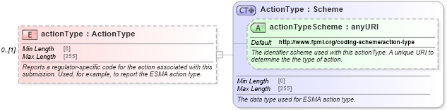 XSD Diagram of actionType in schema fpml-business-events-5-9_xsd (Financial products Markup Language (FpML®))