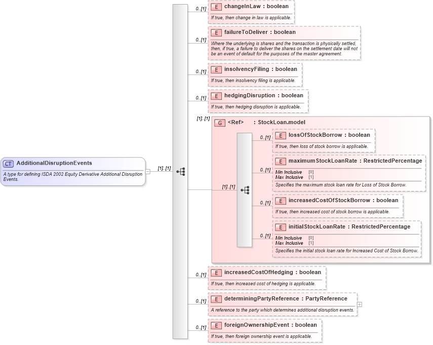 XSD Diagram of AdditionalDisruptionEvents in schema fpml-eq-shared-5-9_xsd (Financial products Markup Language (FpML®))
