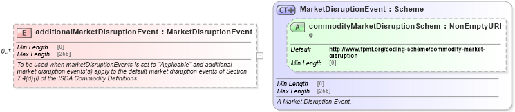 XSD Diagram of additionalMarketDisruptionEvent in schema fpml-com-5-9_xsd2 (Financial products Markup Language (FpML®))