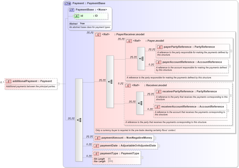 XSD Diagram of additionalPayment in schema fpml-ird-5-9_xsd1 (Financial products Markup Language (FpML®))