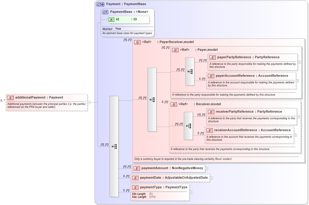 XSD Diagram of additionalPayment in schema fpml-ird-5-9_xsd1 (Financial products Markup Language (FpML®))