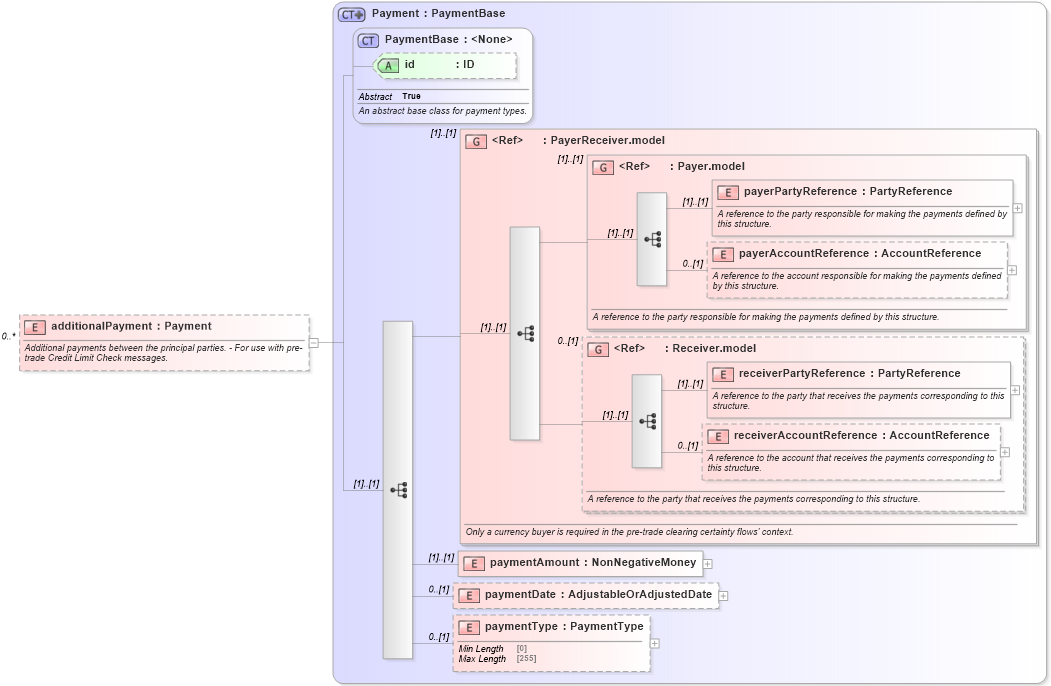 XSD Diagram of additionalPayment in schema fpml-ird-5-9_xsd1 (Financial products Markup Language (FpML®))